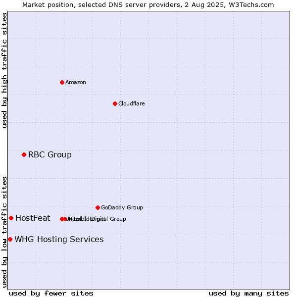Market position of RBC Group vs. HostFeat vs. WHG Hosting Services