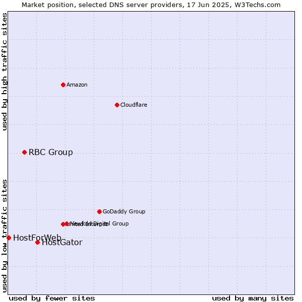 Market position of HostGator vs. RBC Group vs. HostForWeb
