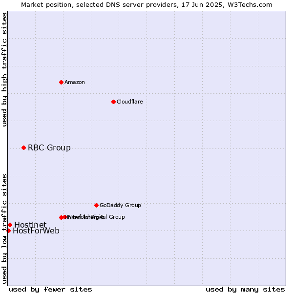 Market position of RBC Group vs. Hostinet vs. HostForWeb
