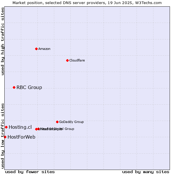 Market position of RBC Group vs. Hosting.cl vs. HostForWeb