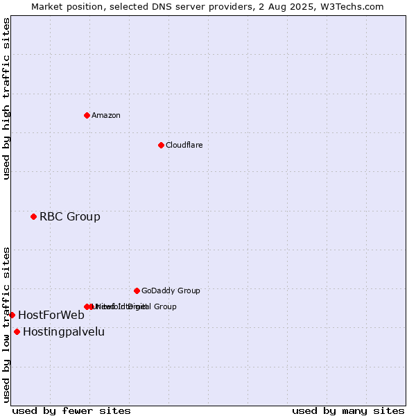 Market position of RBC Group vs. Hostingpalvelu vs. HostForWeb