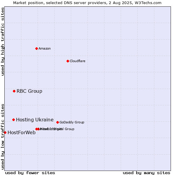 Market position of RBC Group vs. Hosting Ukraine vs. HostForWeb