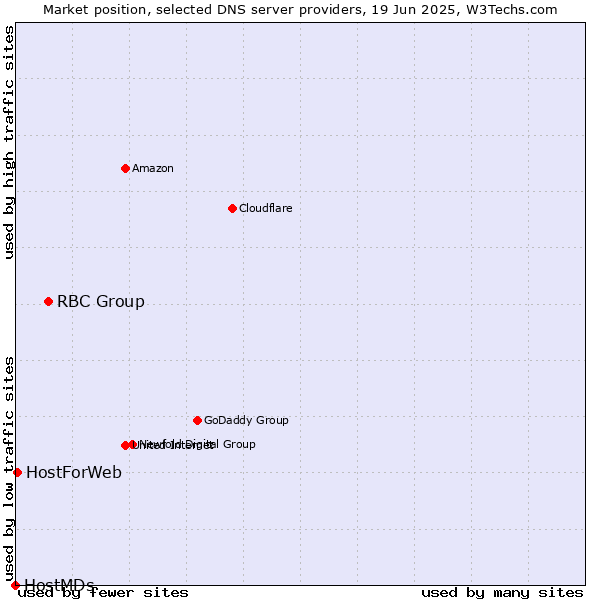 Market position of RBC Group vs. HostForWeb vs. HostMDs