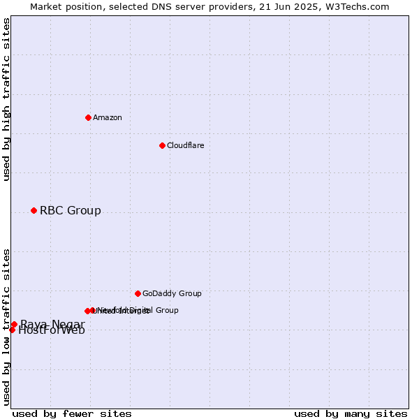Market position of RBC Group vs. Raya Negar vs. HostForWeb
