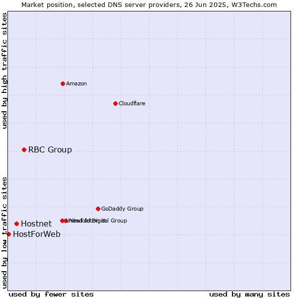 Market position of RBC Group vs. Hostnet vs. HostForWeb