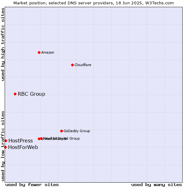 Market position of RBC Group vs. HostPress vs. HostForWeb