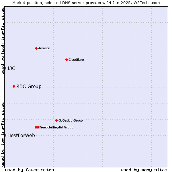 Market position of RBC Group vs. HostForWeb vs. I3C