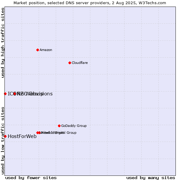 Market position of RBC Group vs. HostForWeb vs. ICONZ-Webvisions