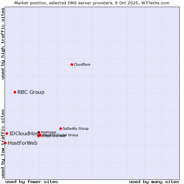 Market position of RBC Group vs. IDCloudHost vs. HostForWeb