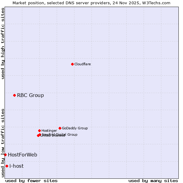 Market position of RBC Group vs. i-host vs. HostForWeb