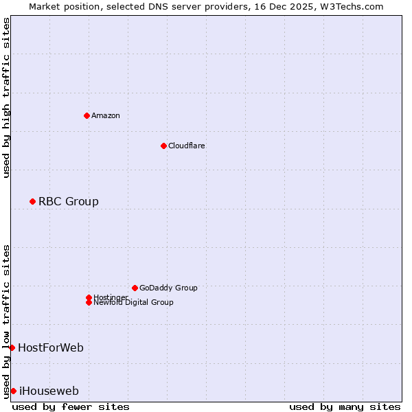 Market position of RBC Group vs. iHouseweb vs. HostForWeb