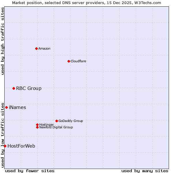 Market position of RBC Group vs. iNames vs. HostForWeb