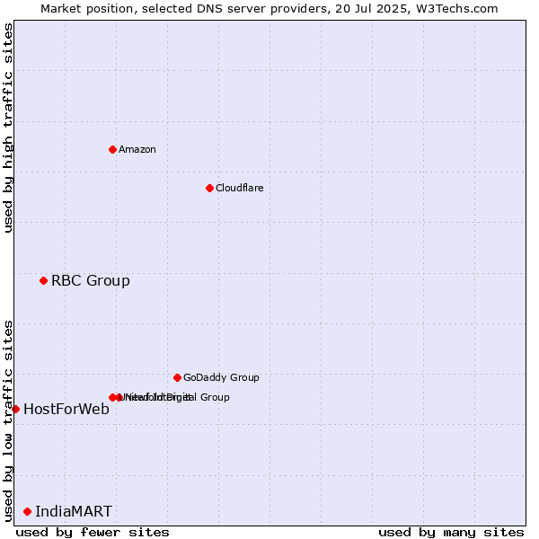 Market position of RBC Group vs. IndiaMART vs. HostForWeb
