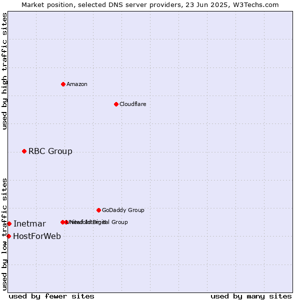 Market position of RBC Group vs. Inetmar vs. HostForWeb