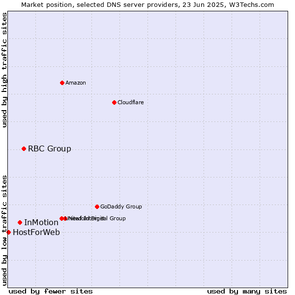 Market position of RBC Group vs. InMotion vs. HostForWeb