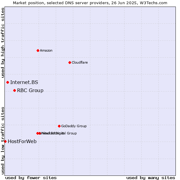 Market position of RBC Group vs. Internet.BS vs. HostForWeb