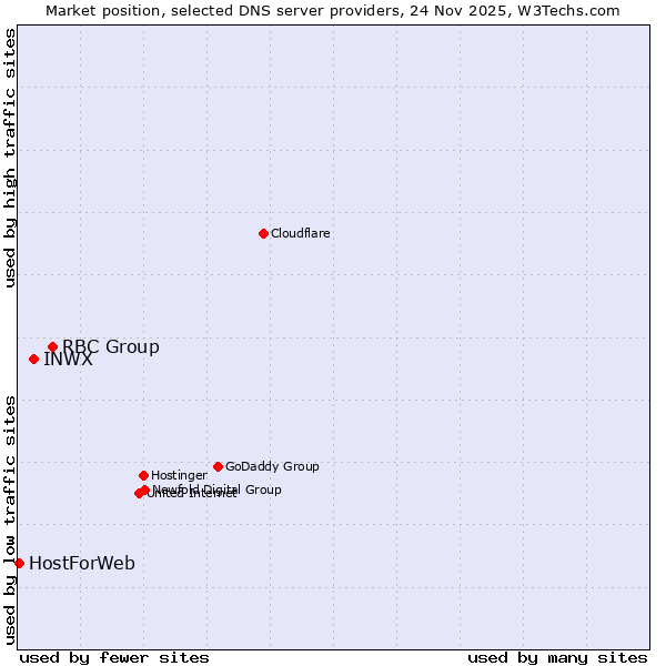 Market position of RBC Group vs. INWX vs. HostForWeb