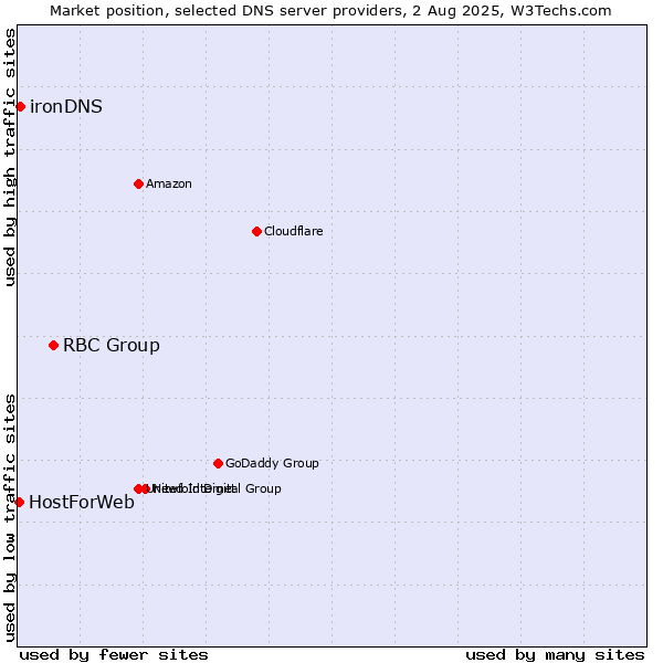 Market position of RBC Group vs. ironDNS vs. HostForWeb