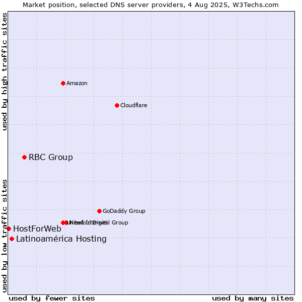 Market position of RBC Group vs. Latinoamérica Hosting vs. HostForWeb
