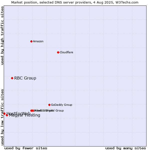 Market position of RBC Group vs. Magyar Hosting vs. HostForWeb