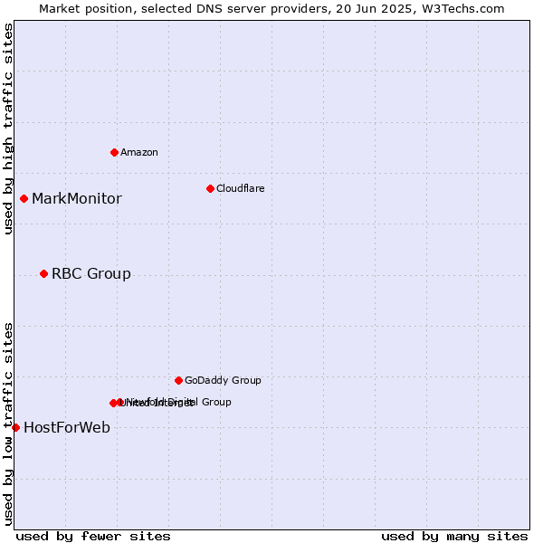 Market position of RBC Group vs. MarkMonitor vs. HostForWeb