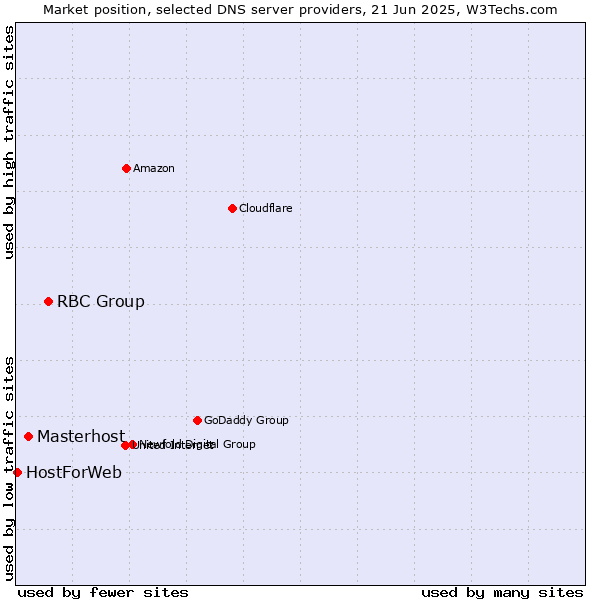 Market position of RBC Group vs. Masterhost vs. HostForWeb