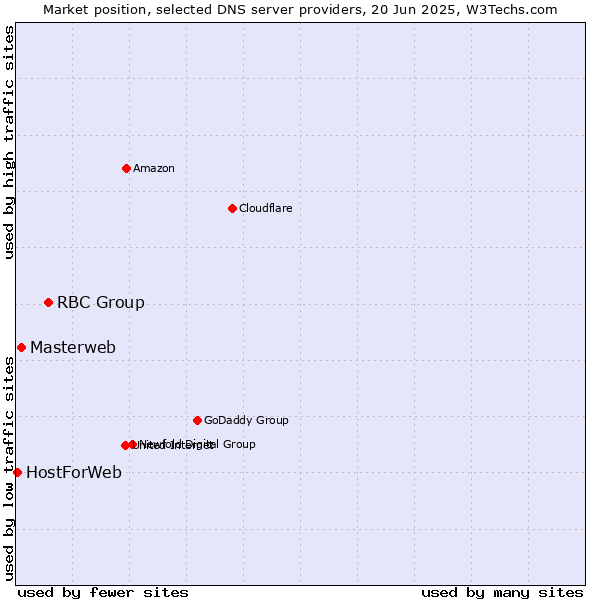 Market position of RBC Group vs. Masterweb vs. HostForWeb