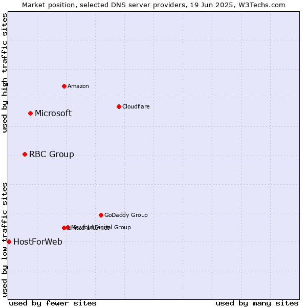 Market position of Microsoft vs. RBC Group vs. HostForWeb