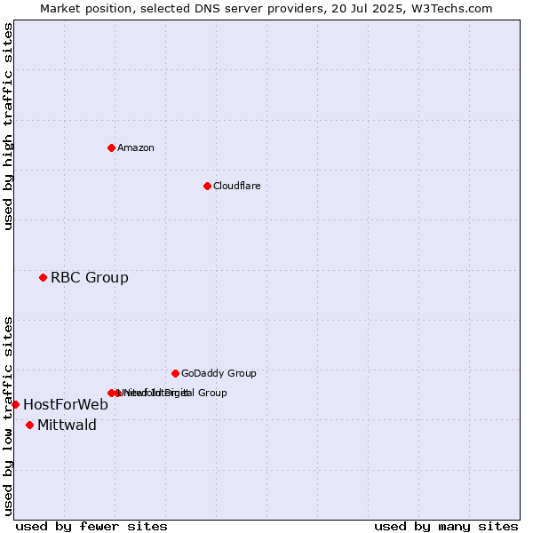 Market position of RBC Group vs. Mittwald vs. HostForWeb