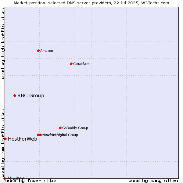 Market position of RBC Group vs. HostForWeb vs. Mivitec