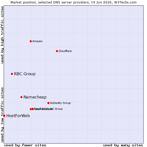 Market position of Namecheap vs. RBC Group vs. HostForWeb