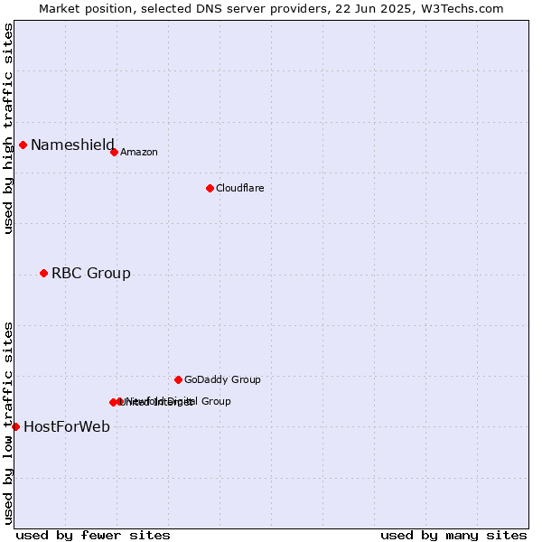 Market position of RBC Group vs. Nameshield vs. HostForWeb