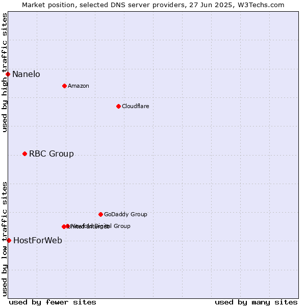 Market position of RBC Group vs. HostForWeb vs. Nanelo