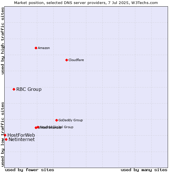Market position of RBC Group vs. Netinternet vs. HostForWeb