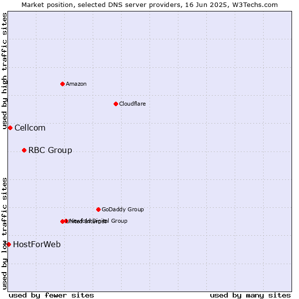 Market position of RBC Group vs. Cellcom vs. HostForWeb