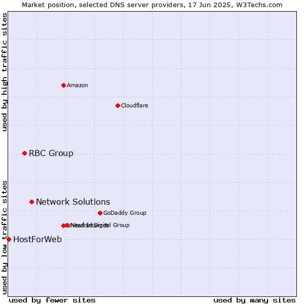 Market position of Network Solutions vs. RBC Group vs. HostForWeb
