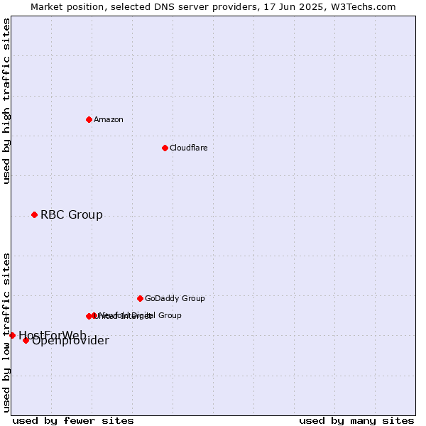 Market position of RBC Group vs. Openprovider vs. HostForWeb