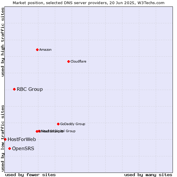 Market position of RBC Group vs. OpenSRS vs. HostForWeb