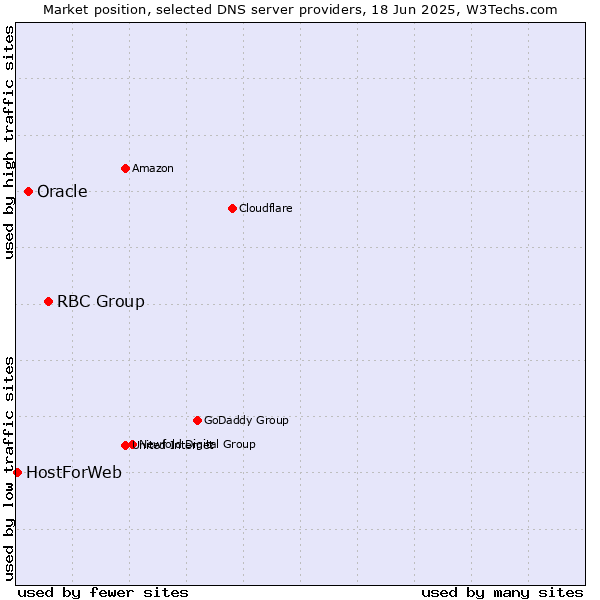 Market position of RBC Group vs. Oracle vs. HostForWeb