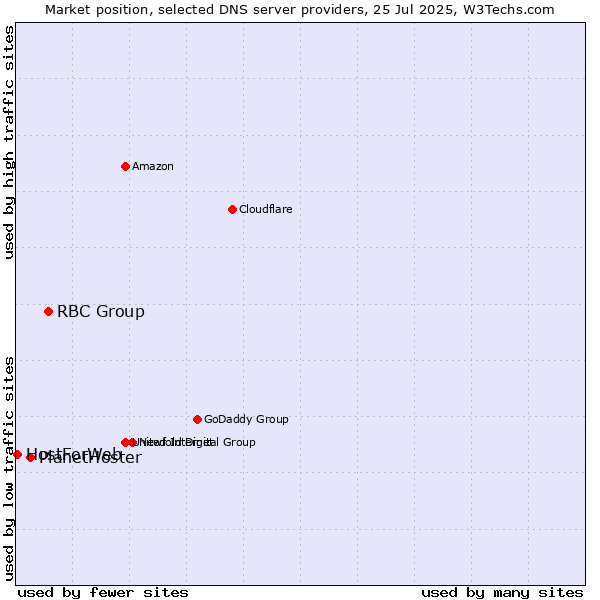 Market position of RBC Group vs. PlanetHoster vs. HostForWeb
