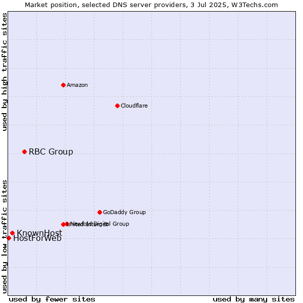 Market position of RBC Group vs. KnownHost vs. HostForWeb