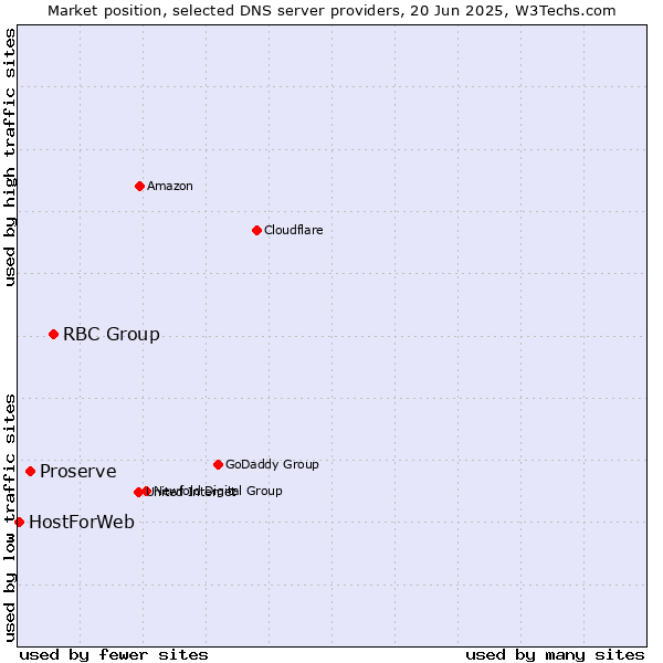 Market position of RBC Group vs. Proserve vs. HostForWeb