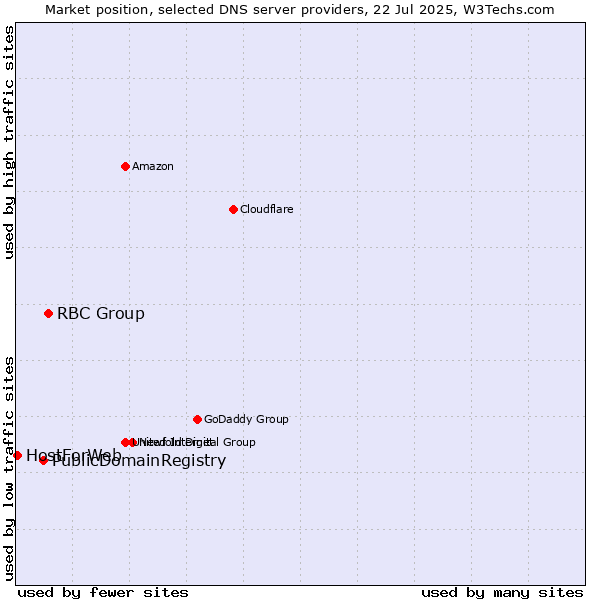 Market position of RBC Group vs. PublicDomainRegistry vs. HostForWeb