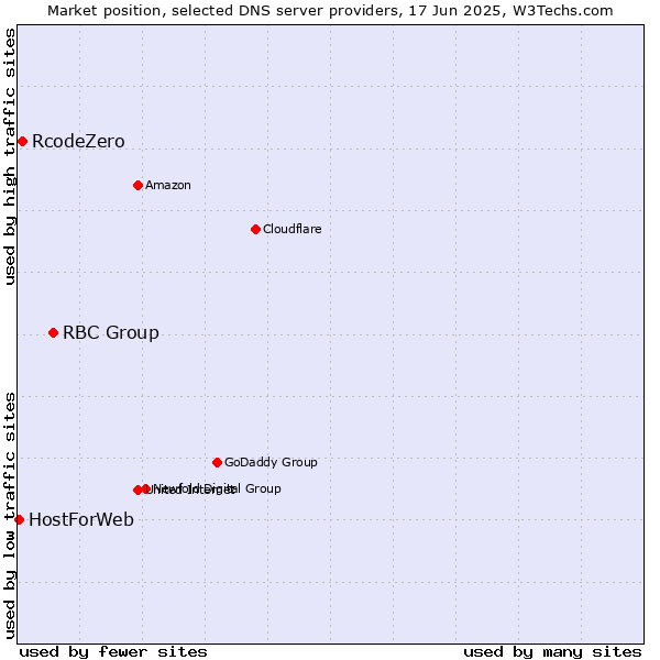 Market position of RBC Group vs. RcodeZero vs. HostForWeb