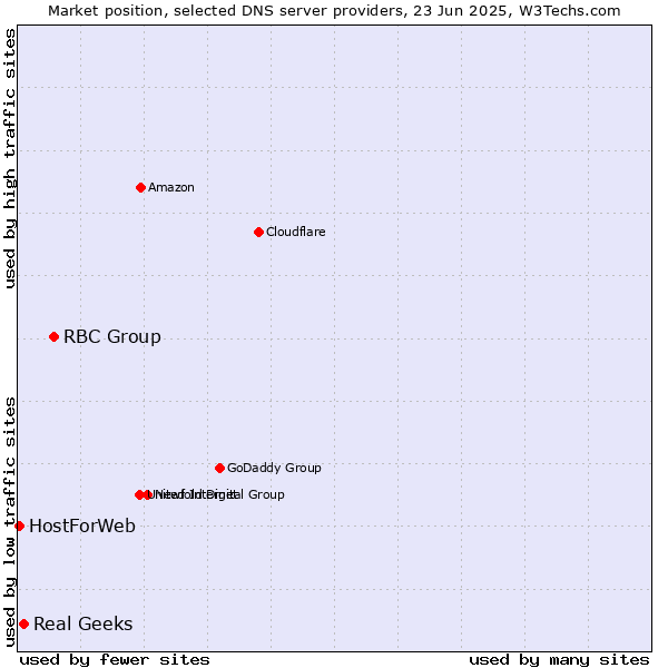 Market position of RBC Group vs. Real Geeks vs. HostForWeb
