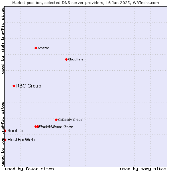 Market position of RBC Group vs. HostForWeb vs. Root.lu