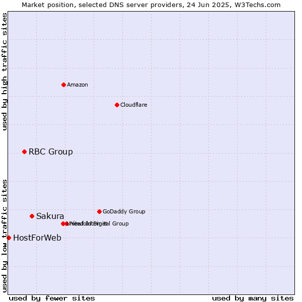 Market position of Sakura vs. RBC Group vs. HostForWeb
