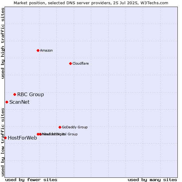 Market position of RBC Group vs. ScanNet vs. HostForWeb