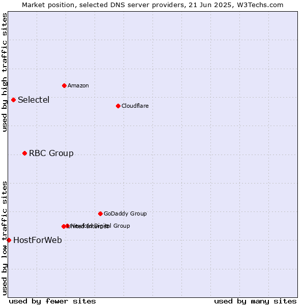 Market position of RBC Group vs. Selectel vs. HostForWeb