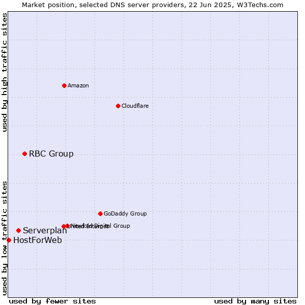 Market position of RBC Group vs. Serverplan vs. HostForWeb